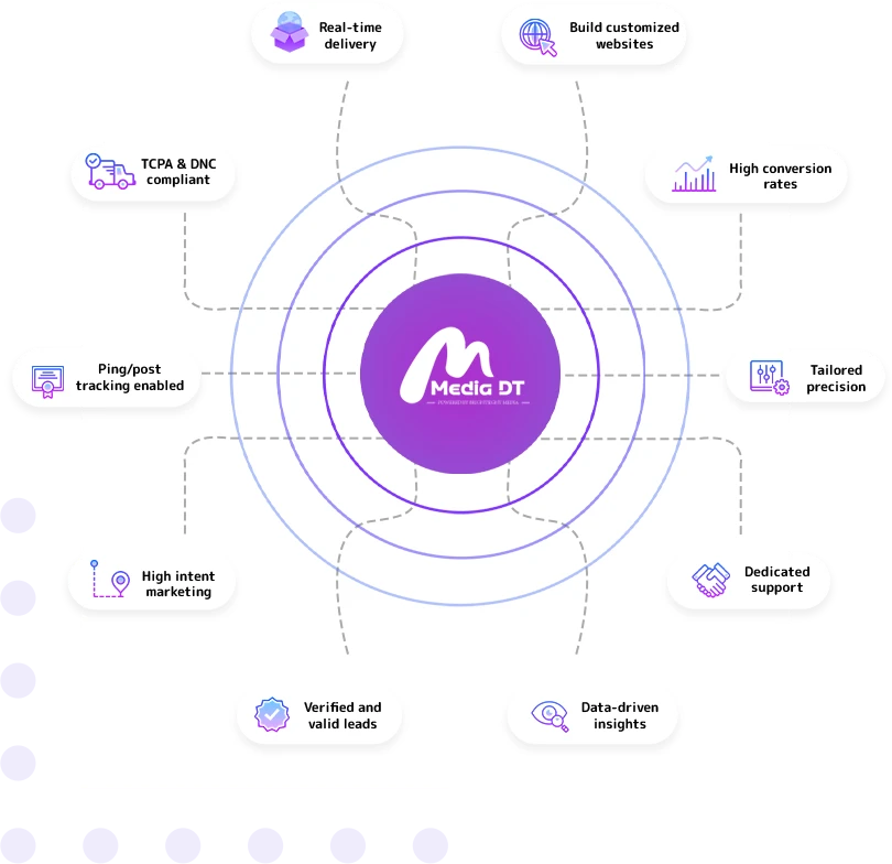 Media DT core features ecosystem including TCPA compliance, real-time delivery, and high-intent marketing.