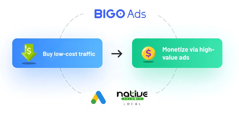 Flowchart showing traffic arbitrage: buying low-cost traffic and monetizing via high-value ads on BIGO and Native Network.