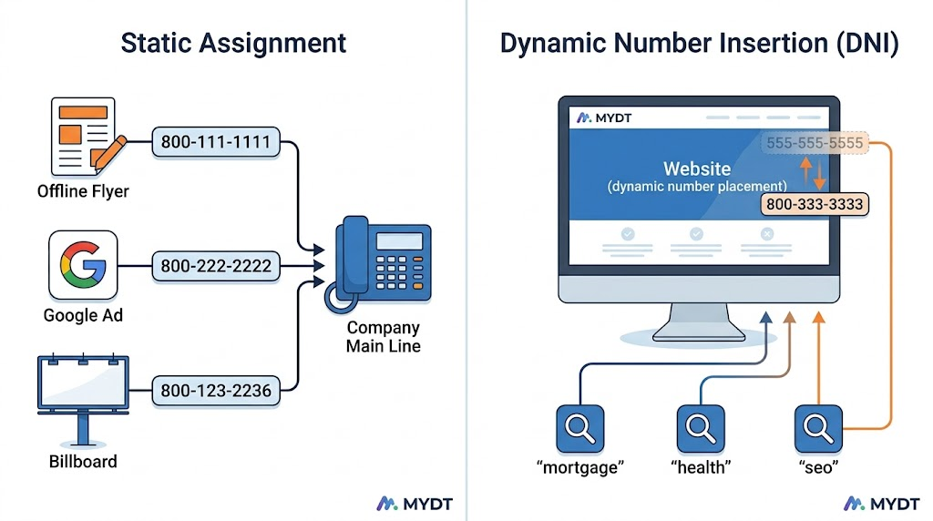 A comparison infographic: 'Static' assigns fixed unique numbers per channel; 'Dynamic (DNI)' swaps numbers per visitor session for detailed keyword tracking on websites. Professional vector style, blue/orange palette.