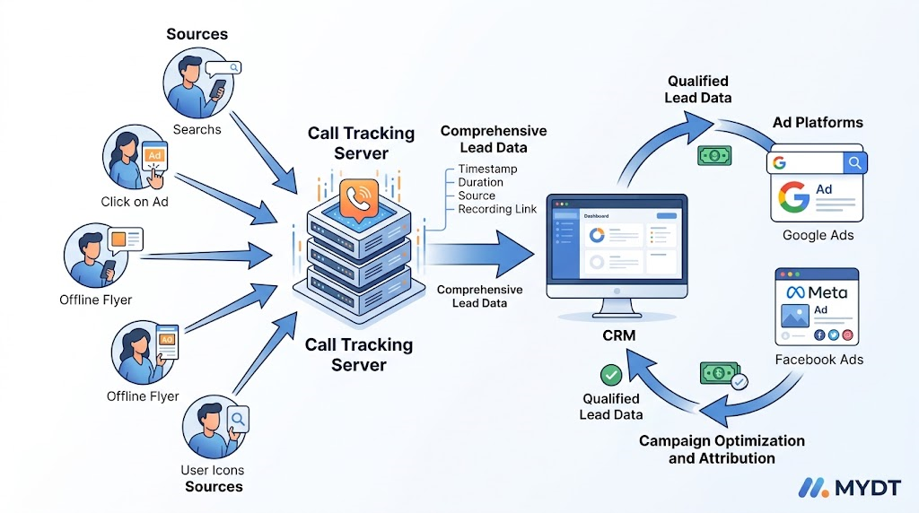 A diagram of full call tracking integration: phone calls generate detailed lead logs that are pushed to CRM and feed conversion data back to ad platforms for optimization and attribution.