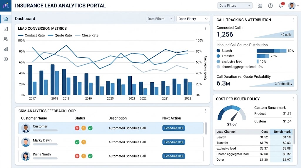 Dashboard interface showing insurance lead conversion metrics, call tracking, attribution by source, and cost per issued policy with historical and benchmark comparison.